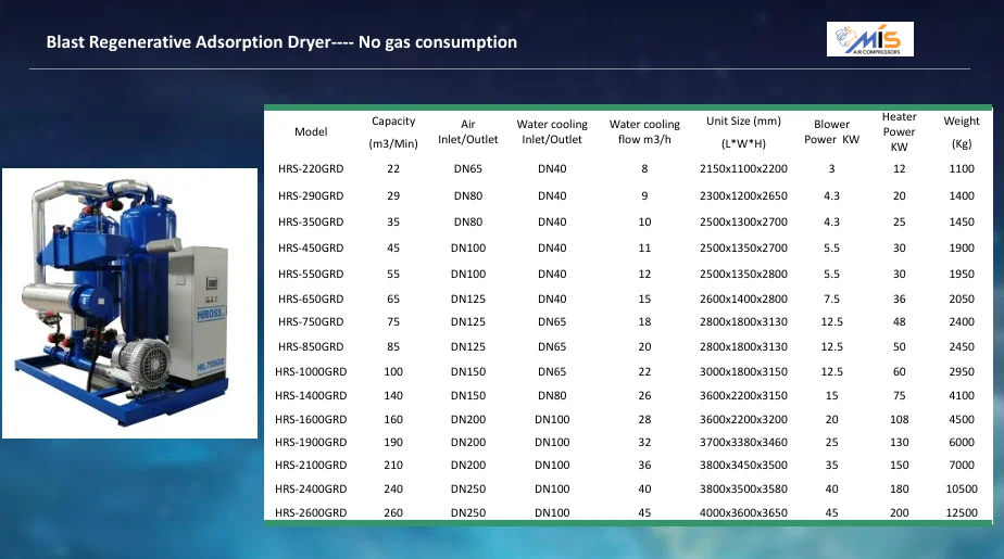 Blast Regenerative Adsorption Dryer---- No gas consumption